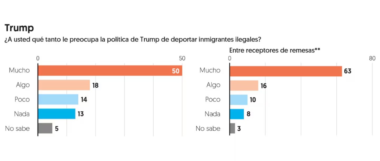 Trump y la encuesta de El Financiero