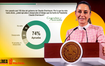 74% aprueba gobierno de Sheinbaum: Covarrubias y asociados