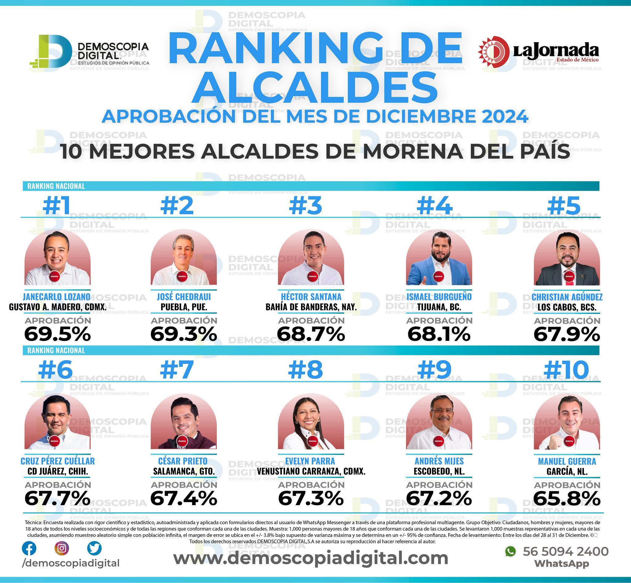 Alcaldes de Morena mejor evaluados