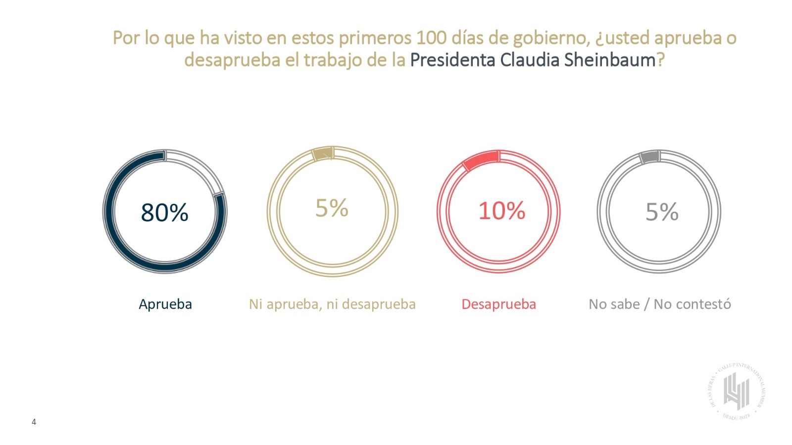 Aprobación del gobierno de Sheinbaum