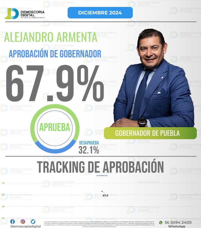 Armenta, posición en ranking gobernadores