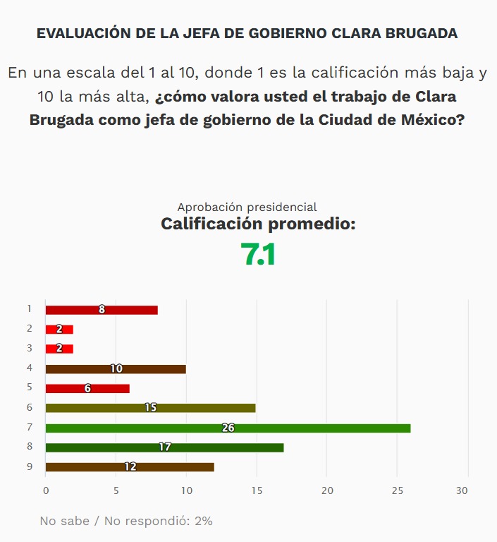 Calificación del gobierno de Clara Brugada