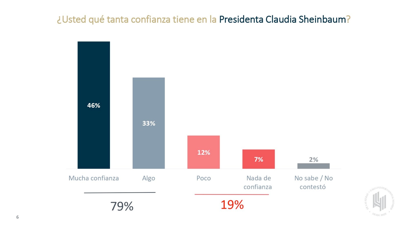 Confianza en Claudia Sheinbaum