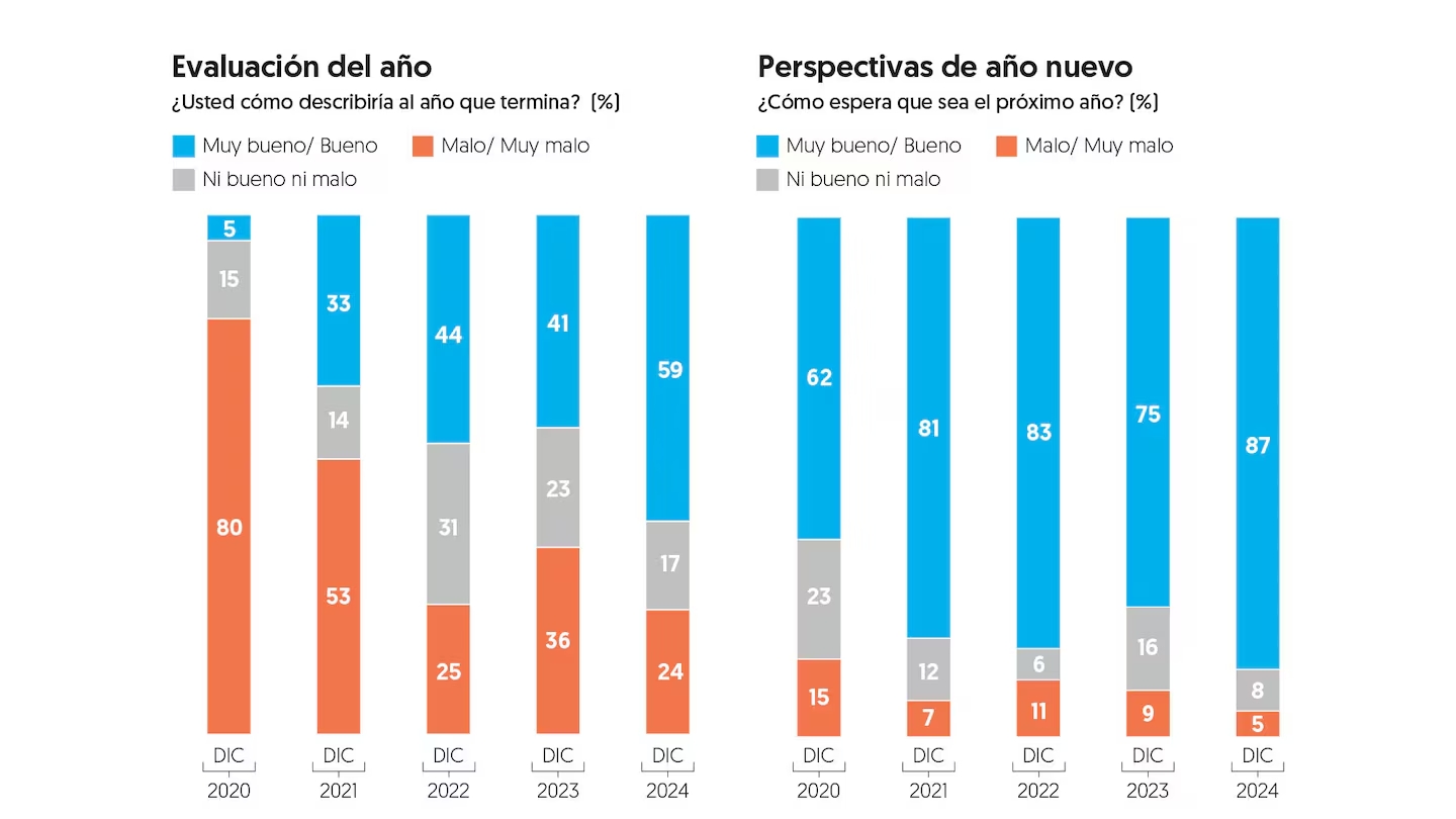 Evaluación de mexicanos sobre 2024