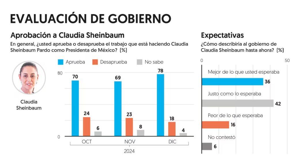 Evaluación del gobierno de Sheinbaum