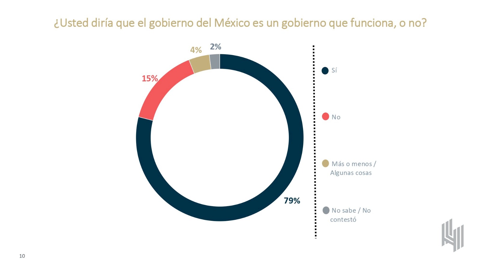 Gobierno de Sheinbaum funciona