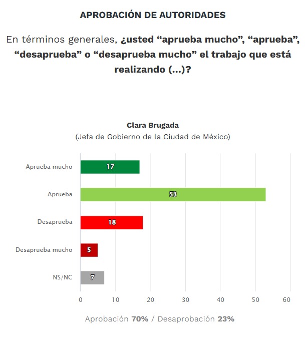 Nivel de aprobación de Clara Brugada