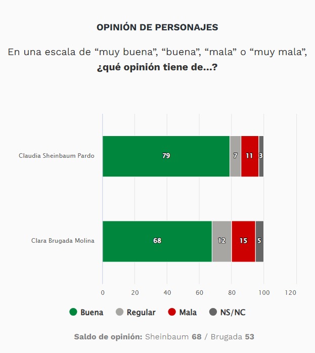 Opinión sobre Sheinbaum y Clara Brugada