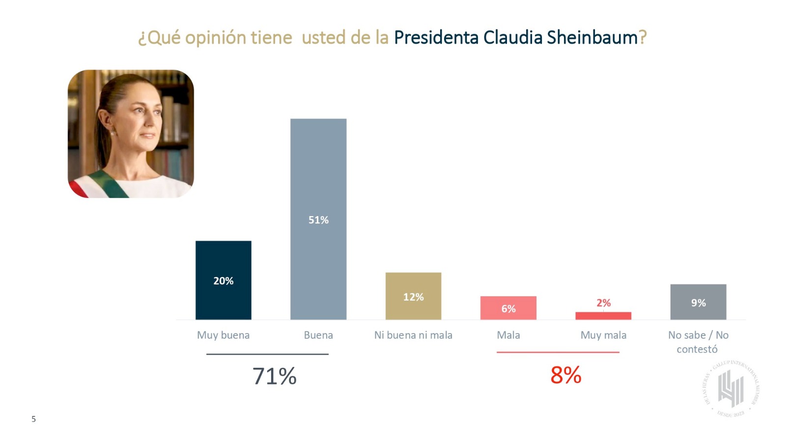 Opinión sobre Claudia Sheinbaum