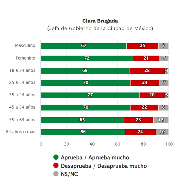 Quiénes aprueban a Clara Brugada
