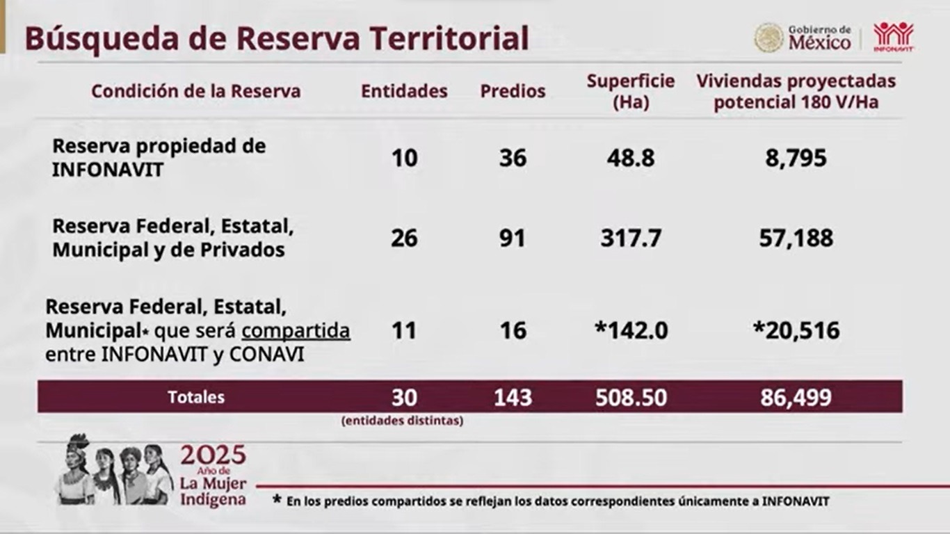Reserva territorial en Infonavit