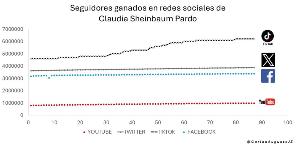 Seguidores en redes de Sheinbaum