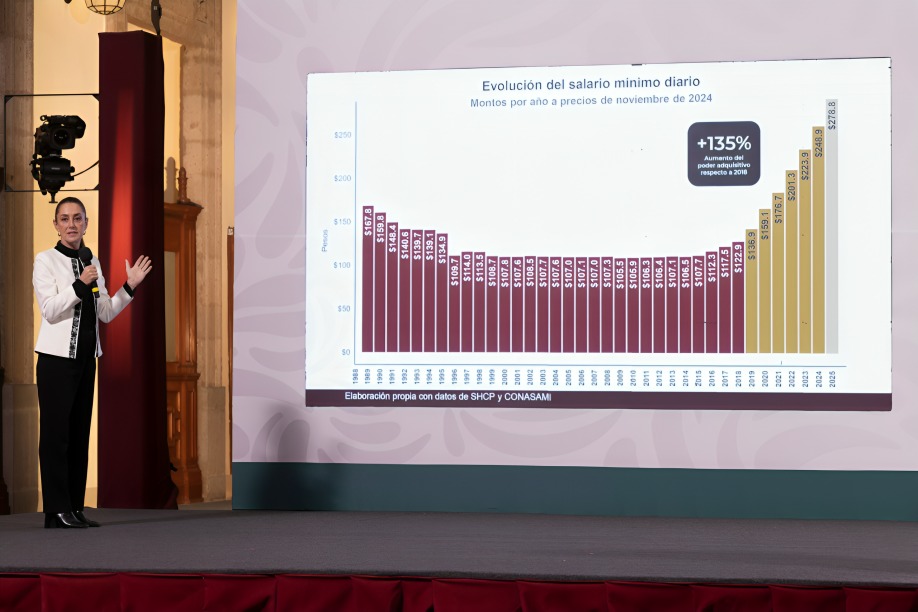 Sheinbaum anuncia incremento de salario mínimo para 2025