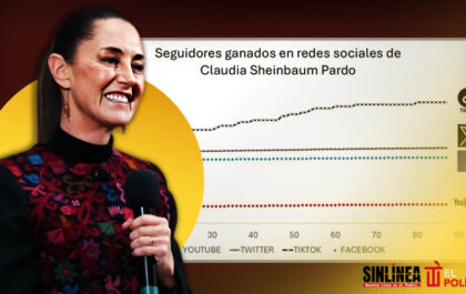 Sheinbaum logra más de 30 millones de interacciones en redes