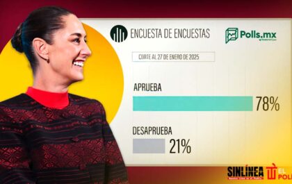 Sheinbaum logra mantener aprobación del 78%: Polls MX