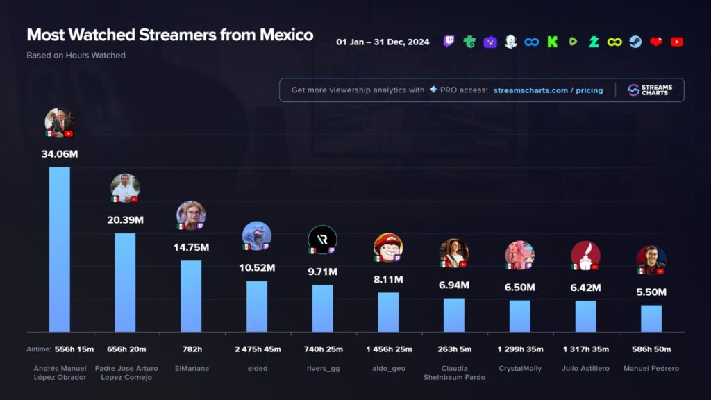 Sheinbaum, ranking de streamers