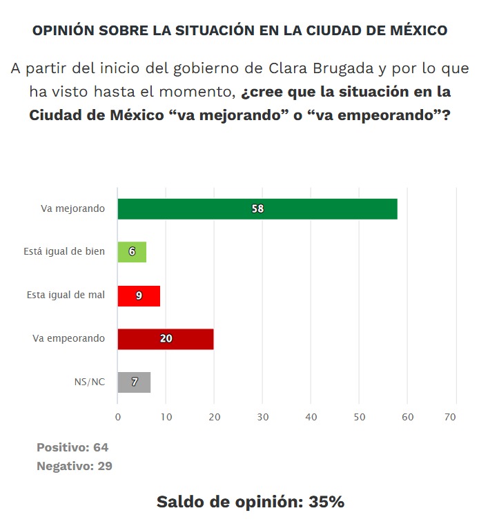 Situación en CDMX mejora