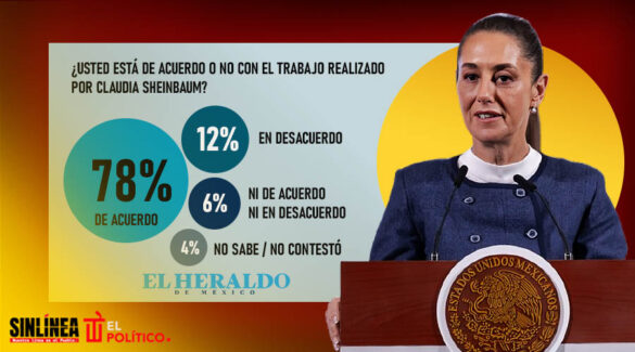 78% de los mexicanos avala gestión de Sheinbaum: El Heraldo