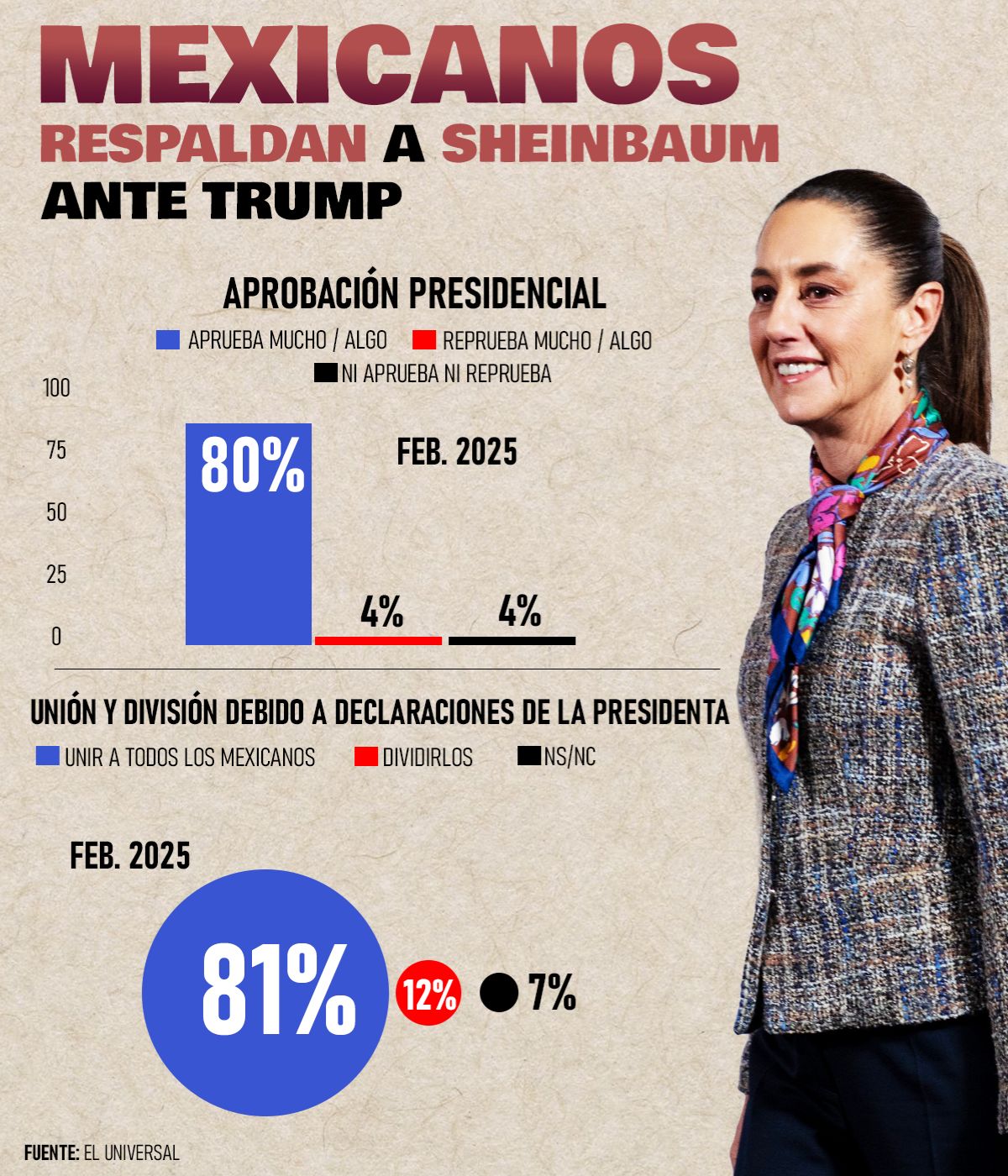 Aprobación de Sheinbaum