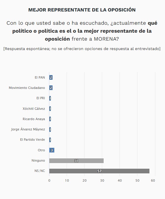 Cuadros de oposición en encuesta de El Universal