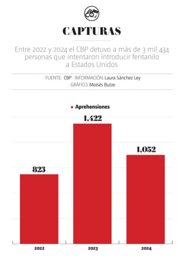 Detenciones por fentanilo