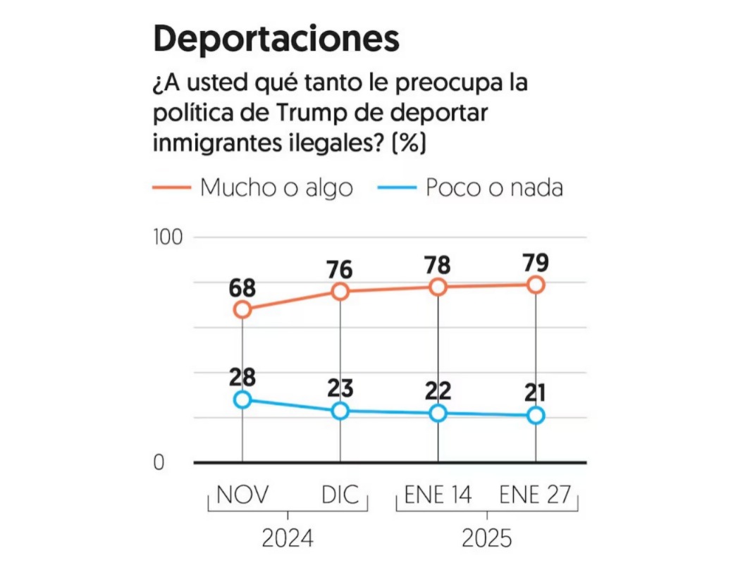 Encuesta El Financiero sobre deportaciones