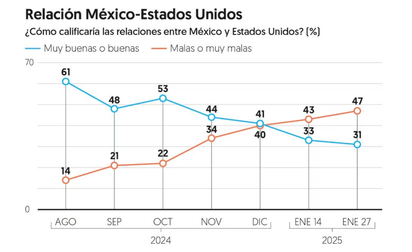 Encuesta El Financiero sobre relación entre EU y México