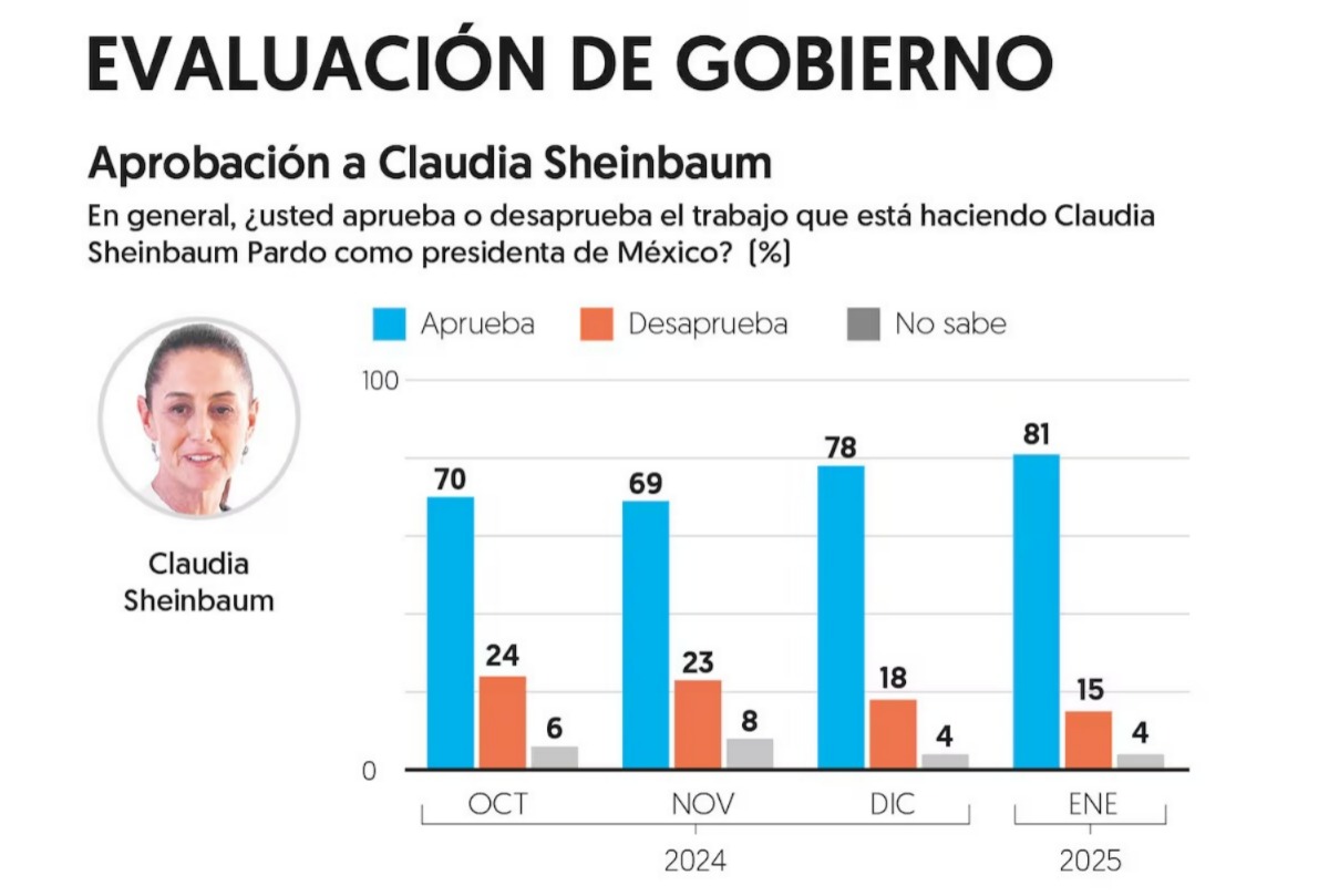 Encuesta El Financiero de evaluación de Sheinbaum