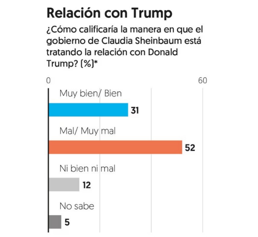 Encuesta El Financiero sobre relación con Trump