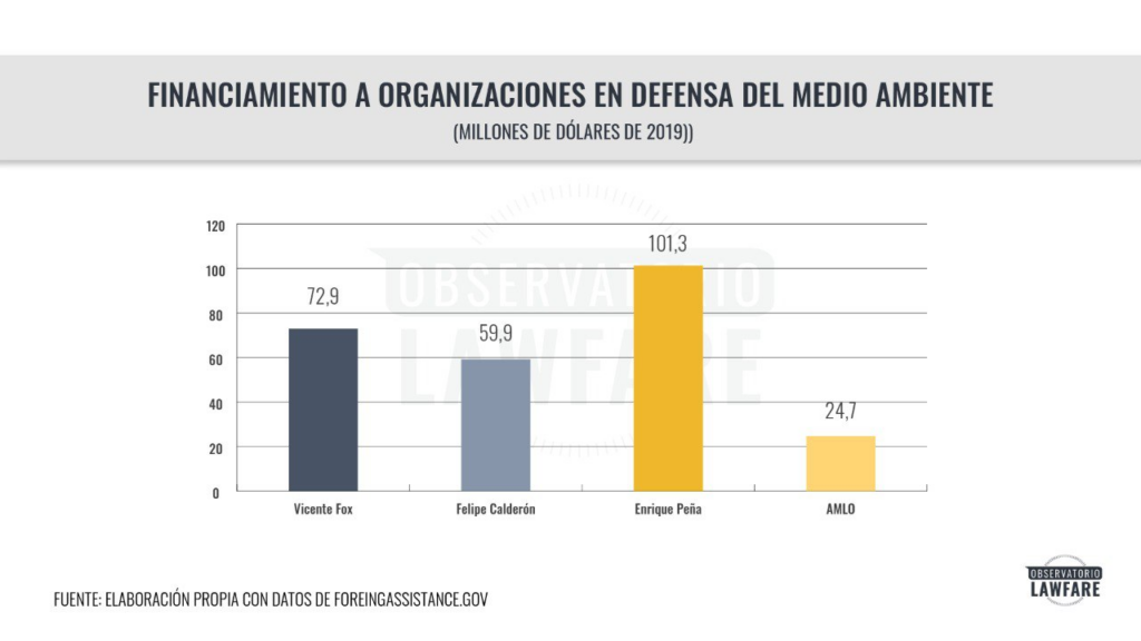 Financiamiento de EU a ambientalistas en México