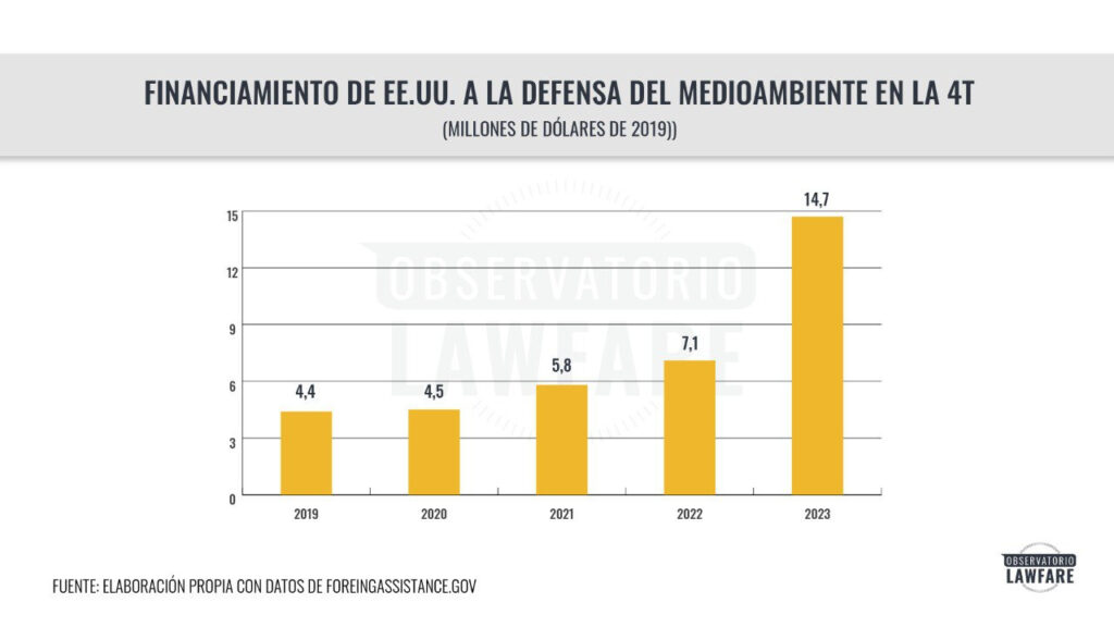 Ambientalistas financiadas por EU con AMLO
