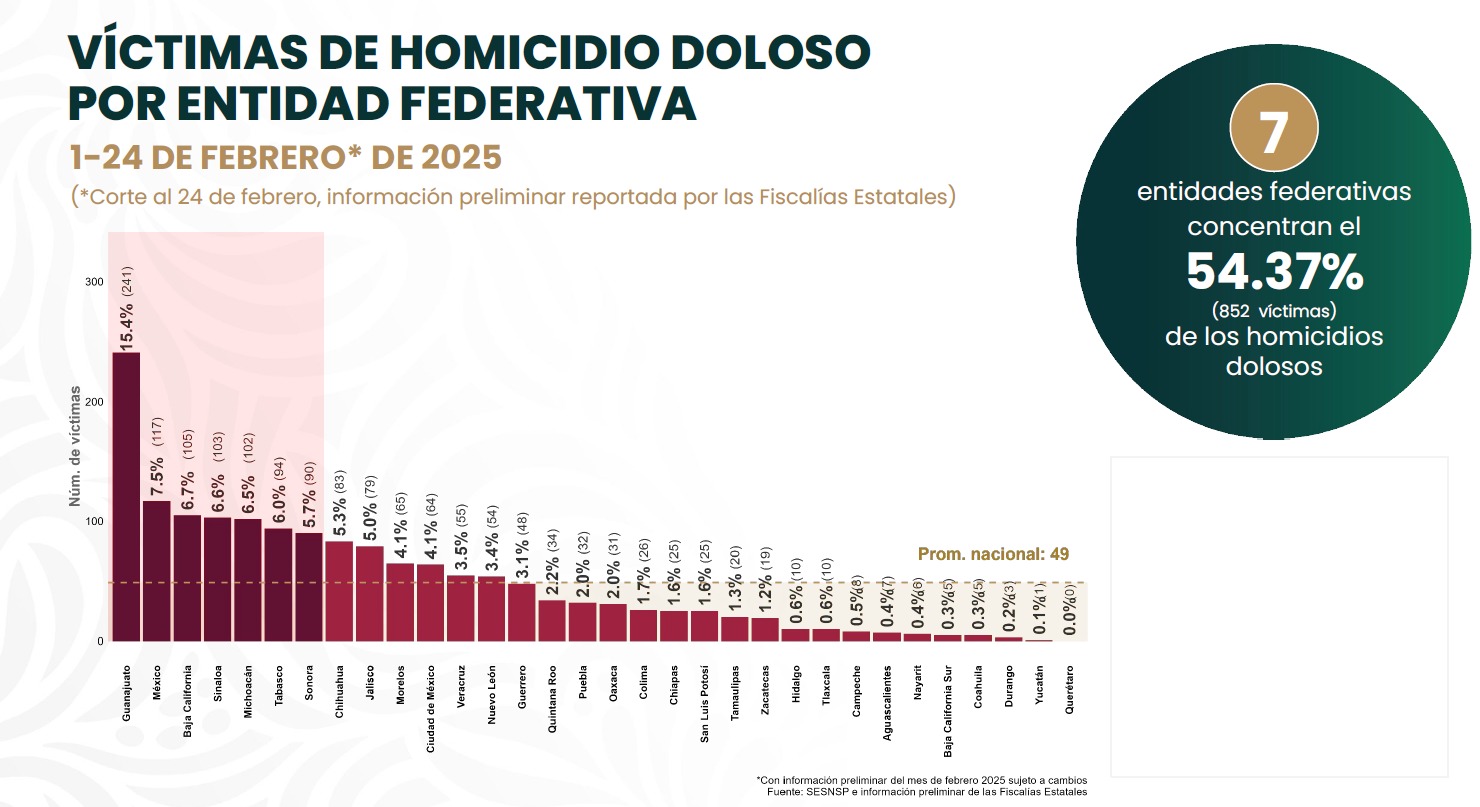 Homicidios dolosos