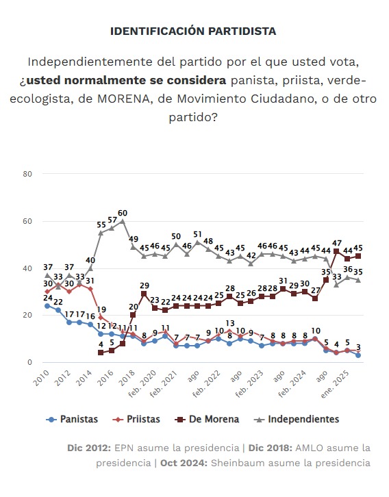 Identificación de partidos en encuesta de El Universal
