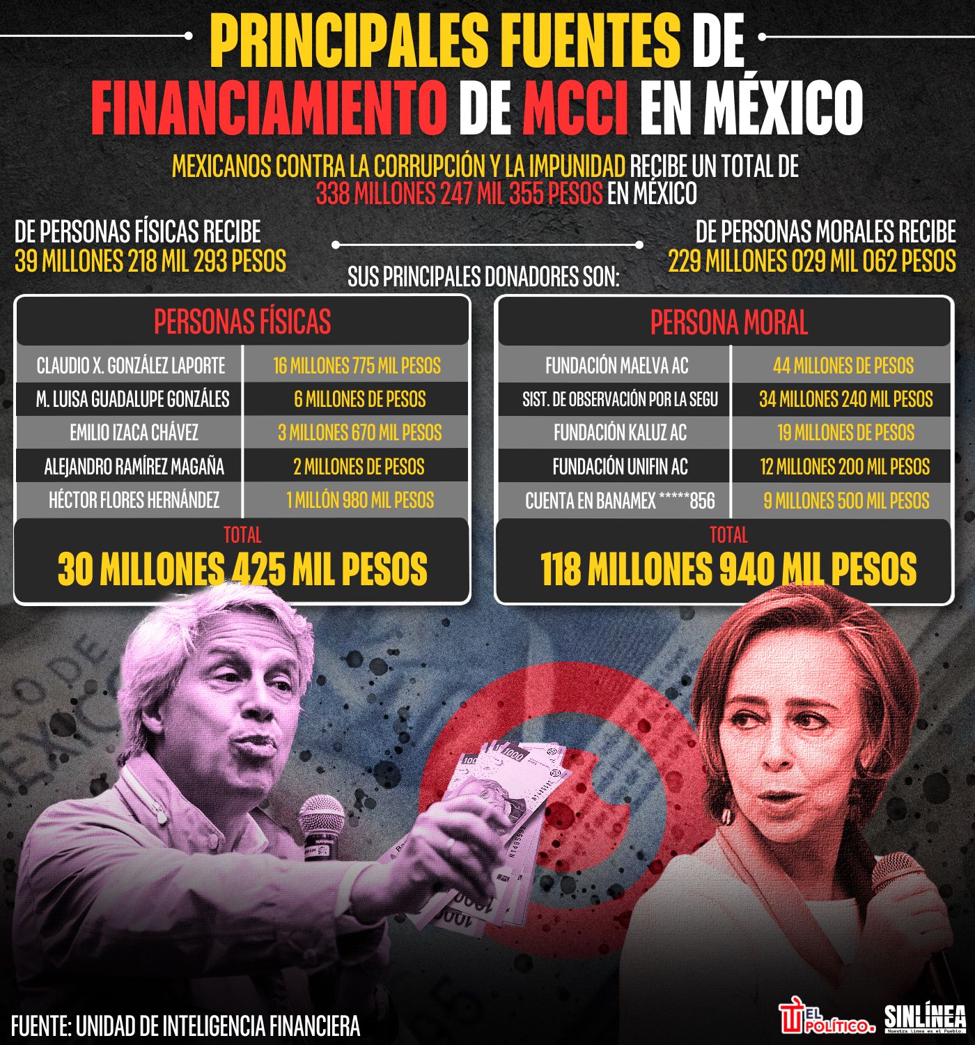 Fuentes de financiamiento de MCCI