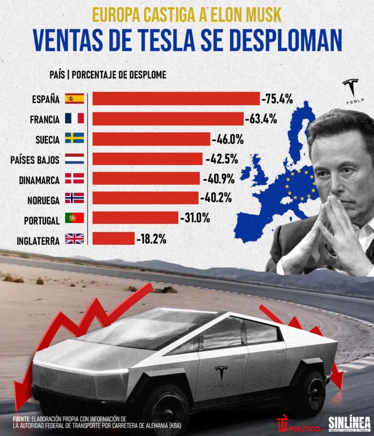 Infografía de ventas de Tesla