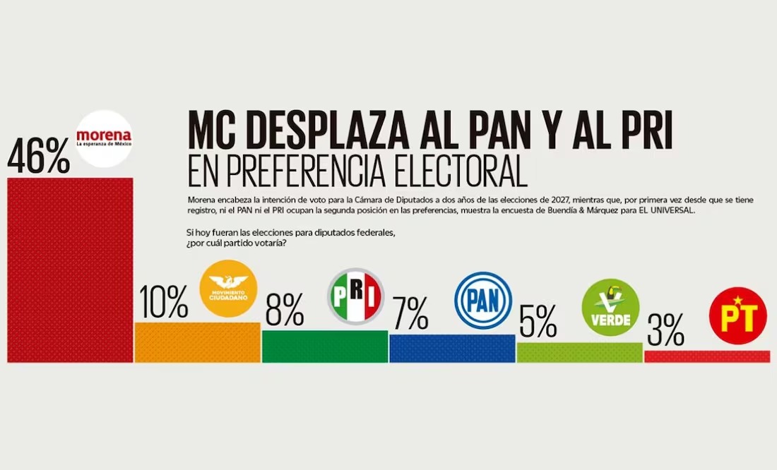 Morena lidera encuesta de El Universal