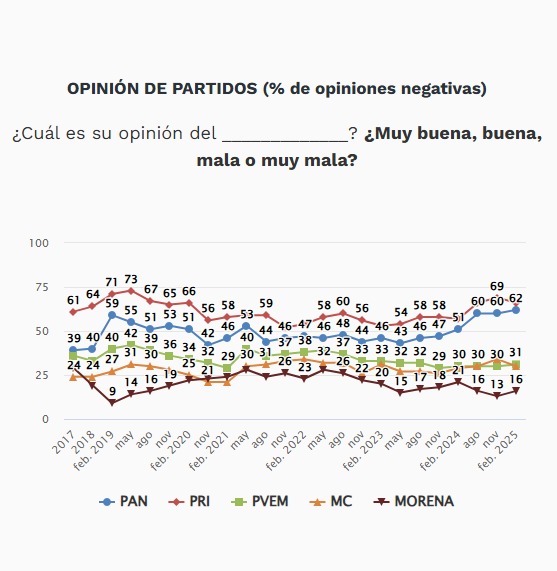 Negativos en encuesta de El Universal