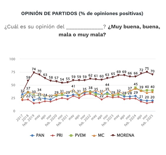 Opinión de partidos en encuesta de El Universal