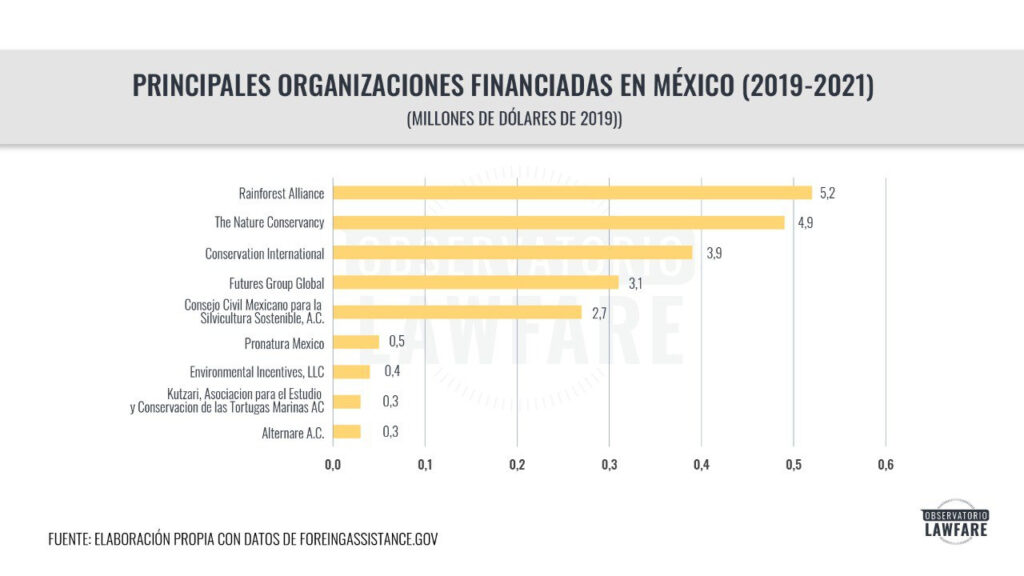 Principales ambientalistas financiadas por EU en México