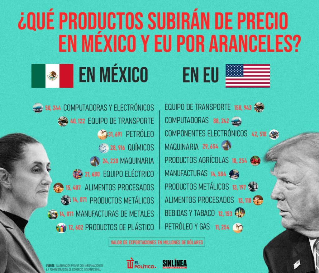 Productos subirán precio por aranceles