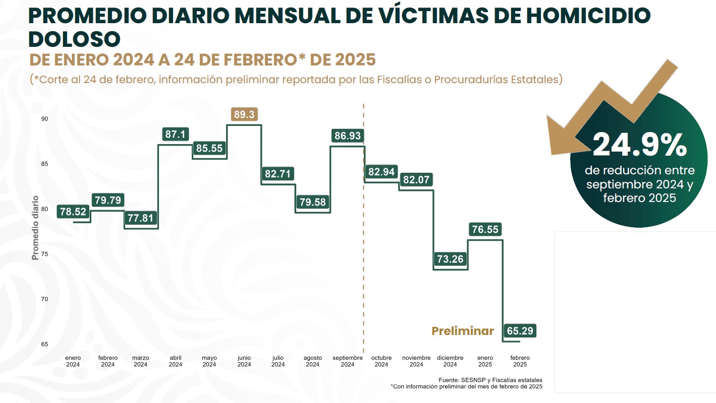 Promedio de homicidios diarios