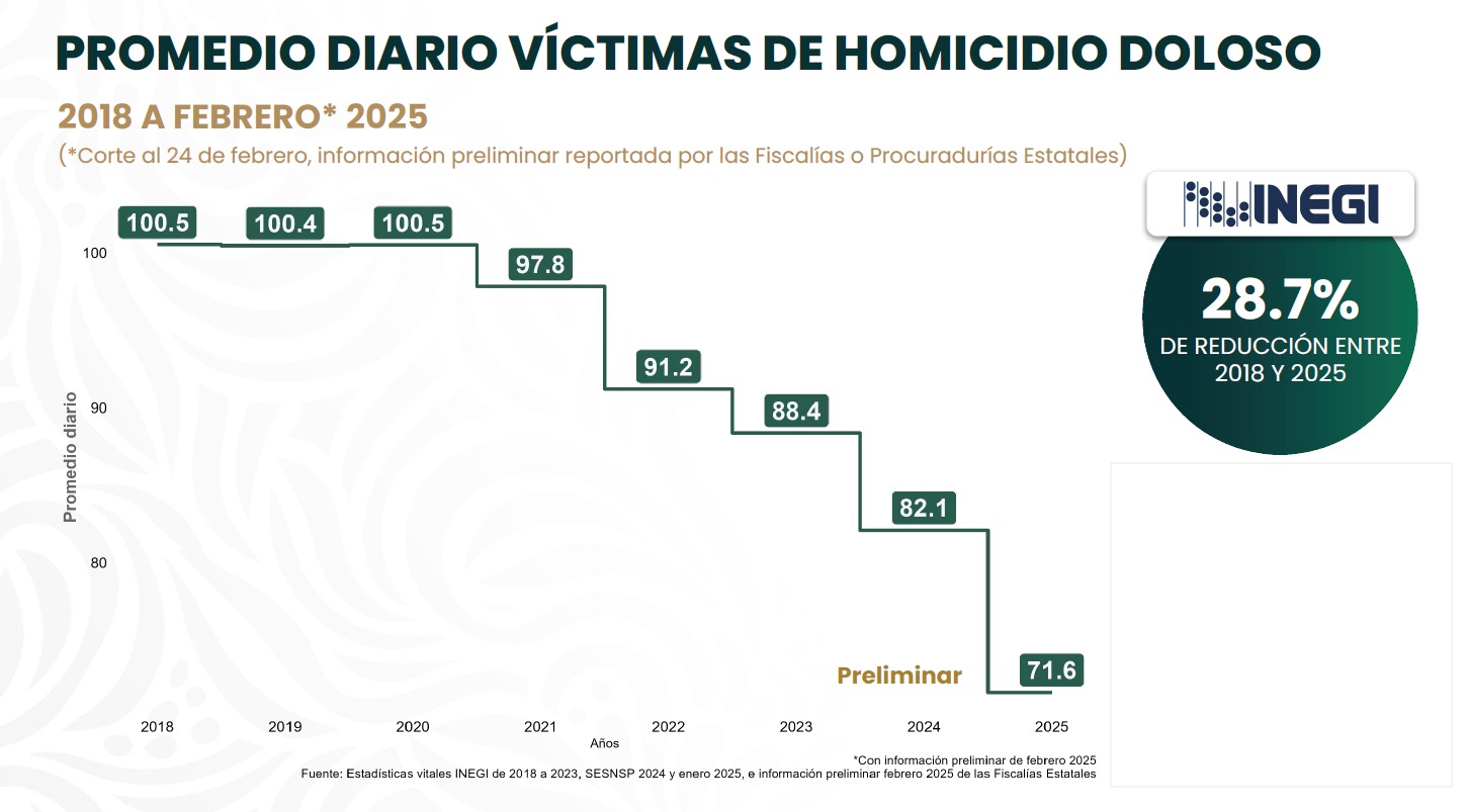 Reducción de homicidios