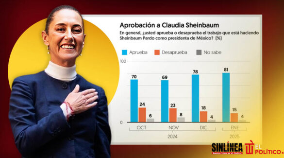 Sheinbaum y la encuesta El Financiero de febrero