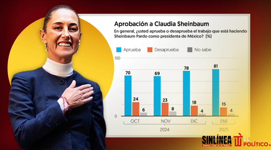 Sheinbaum obtiene aprobación de 81% tras cuatro meses de gobierno: El Financiero