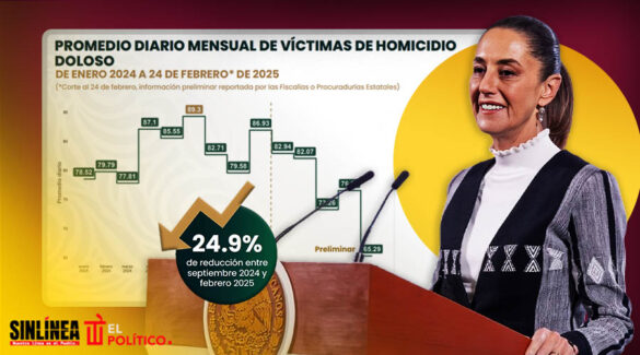 Sheinbaum reduce homicidios dolosos 24.9% en su gobierno