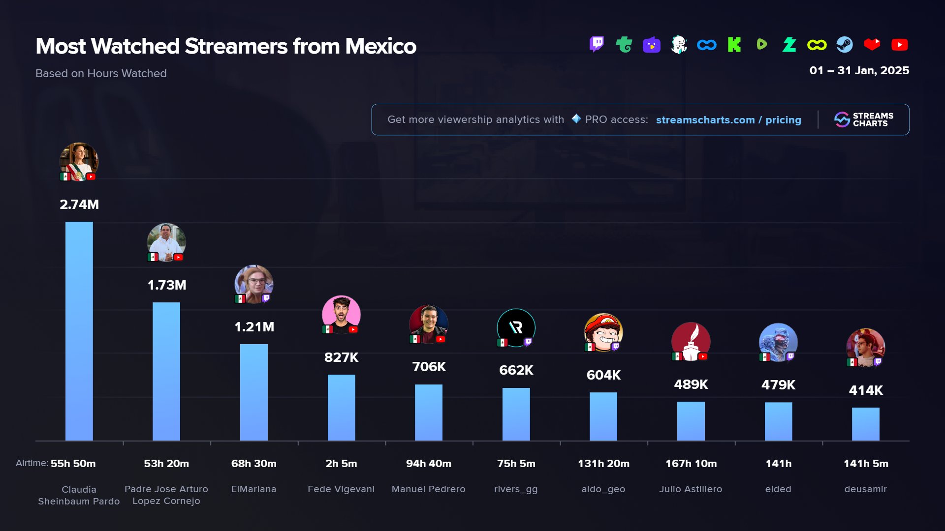 Sheinbaum streamer más vista de México