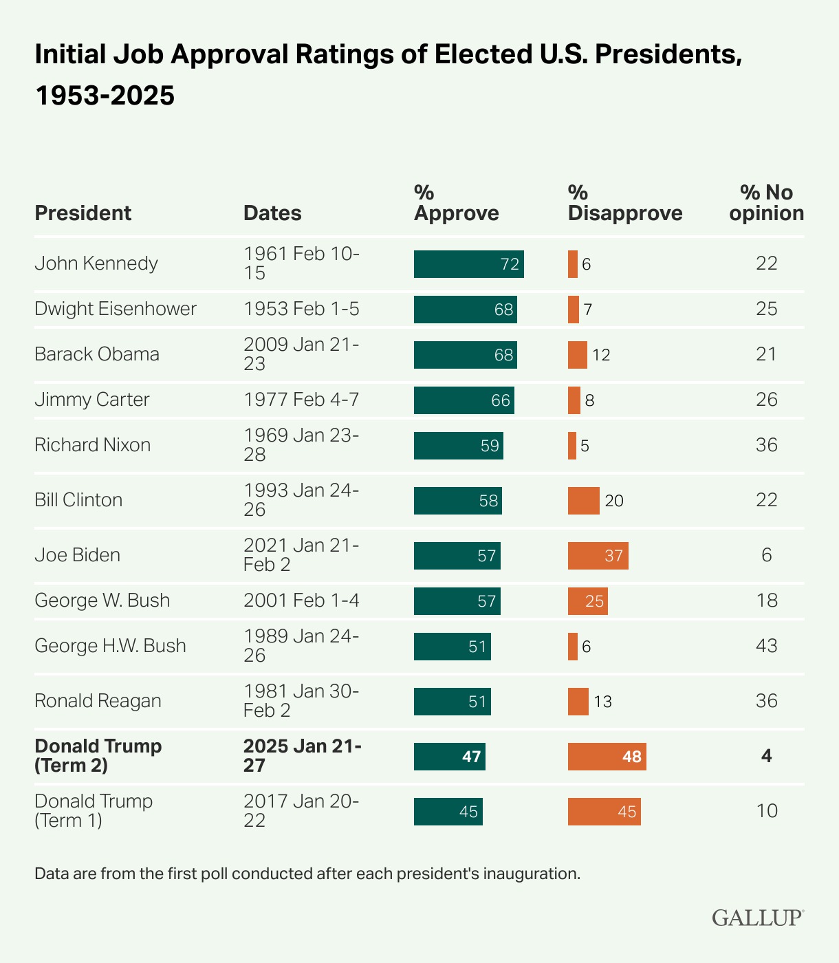 Donald Trump, peor arranque