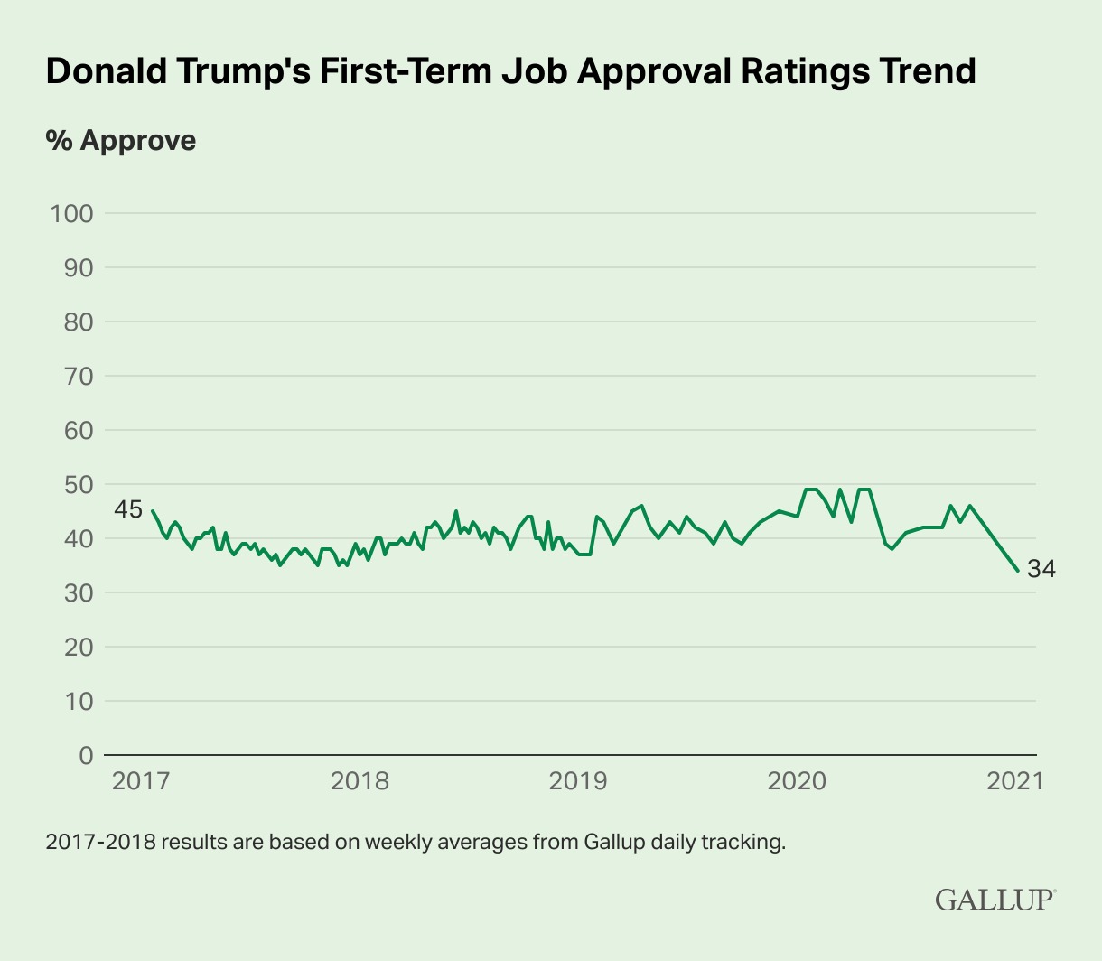 Donald Trump primer mandato