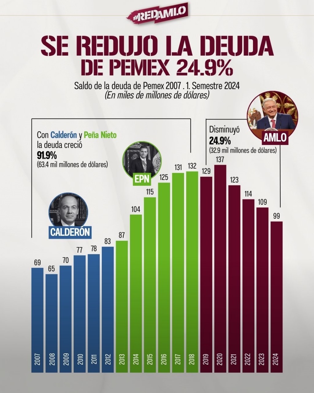 Deuda de Pemex
