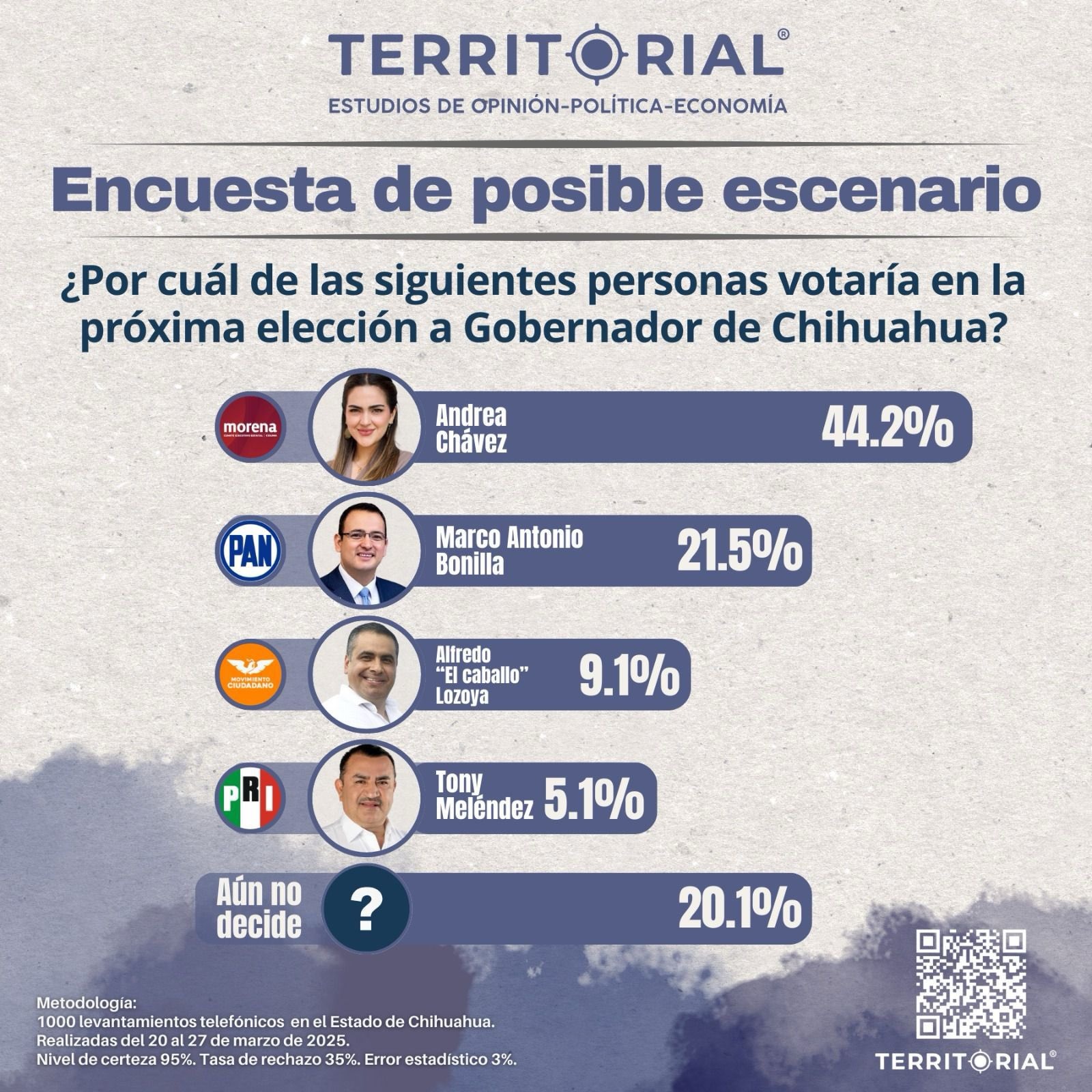 Andrea Chávez lidera encuesta